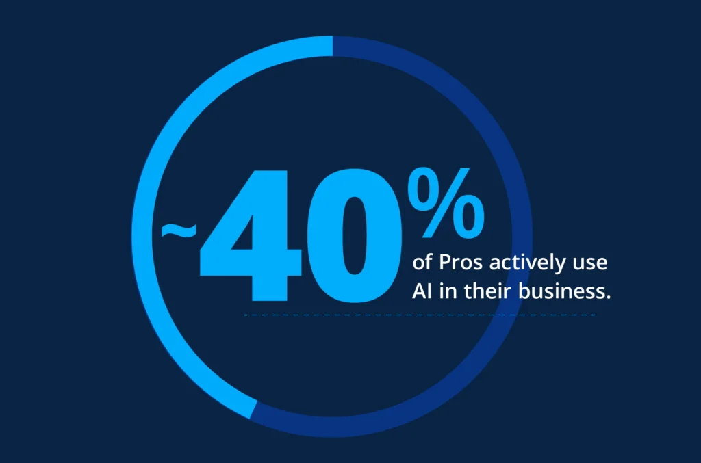 40% of home service businesses use AI